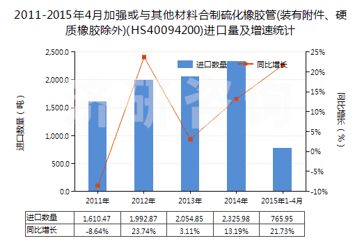 2011-2015年4月加強或與其他材料合制硫化橡膠管(裝有附件、硬質橡膠除外)(HS40094200)進口量及增速統計